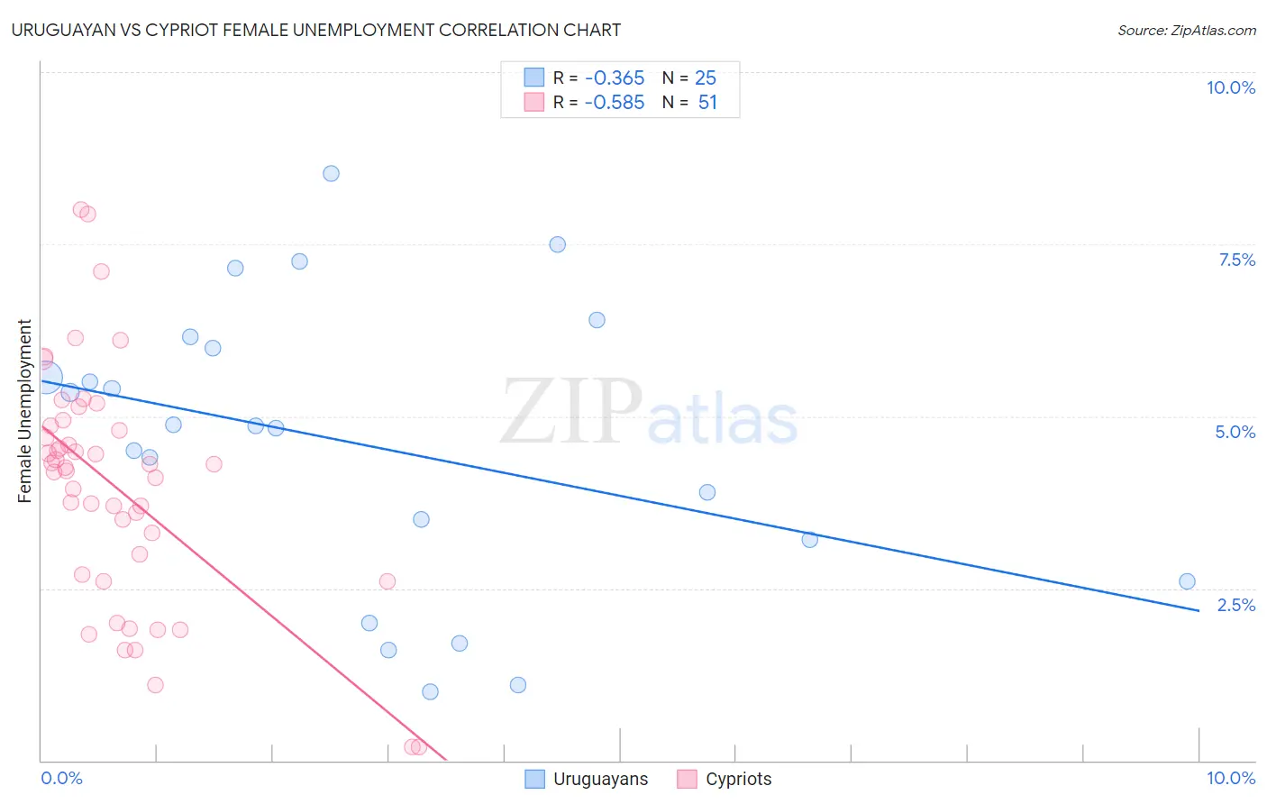 Uruguayan vs Cypriot Female Unemployment
