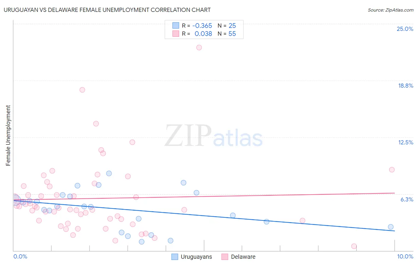 Uruguayan vs Delaware Female Unemployment