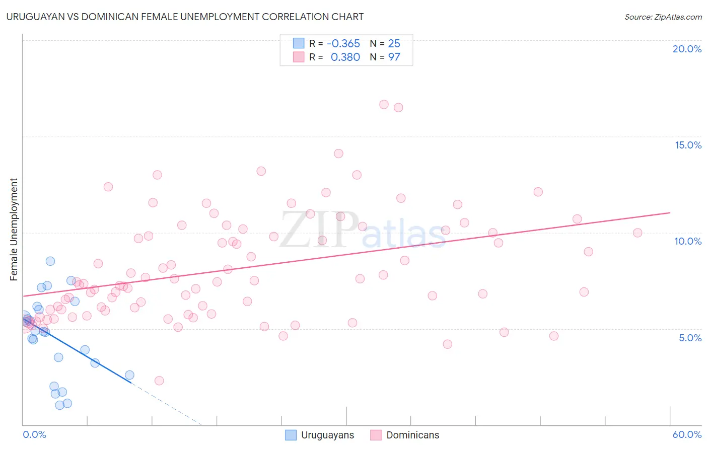 Uruguayan vs Dominican Female Unemployment