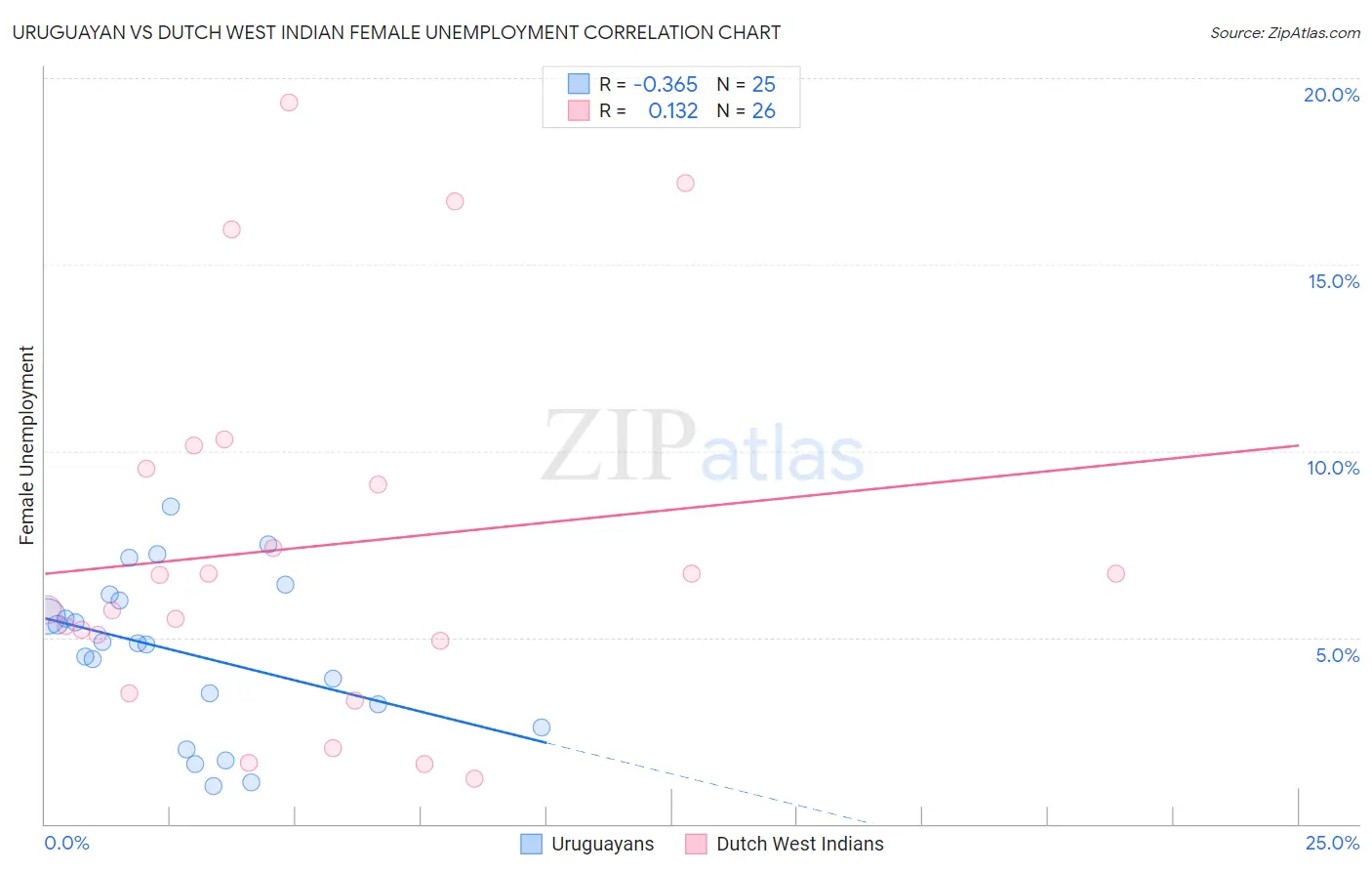 Uruguayan vs Dutch West Indian Female Unemployment