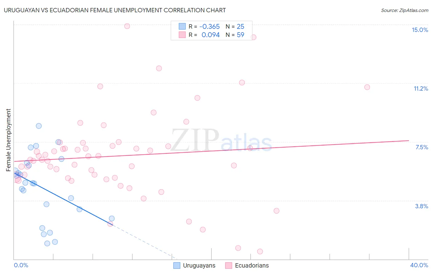 Uruguayan vs Ecuadorian Female Unemployment