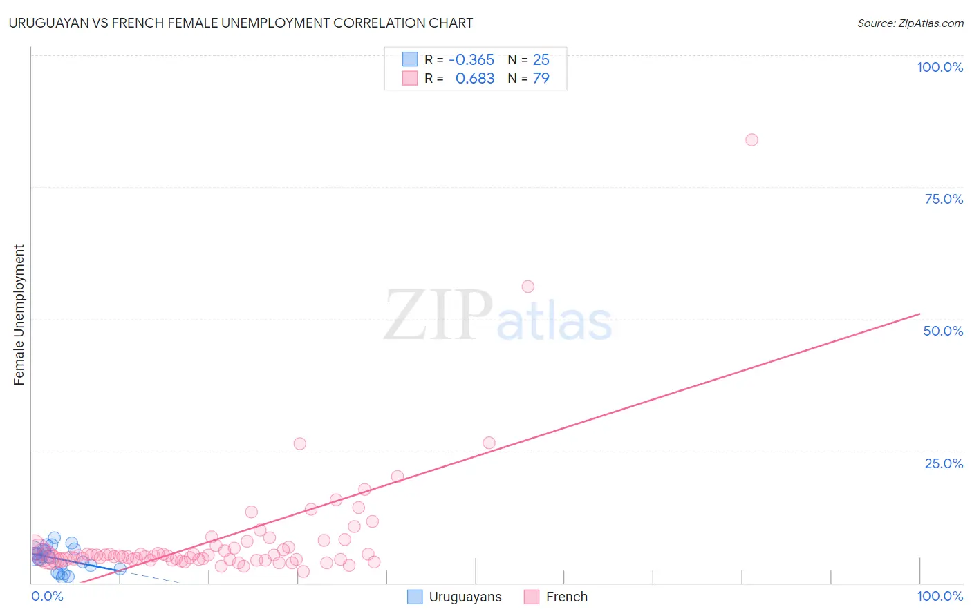 Uruguayan vs French Female Unemployment
