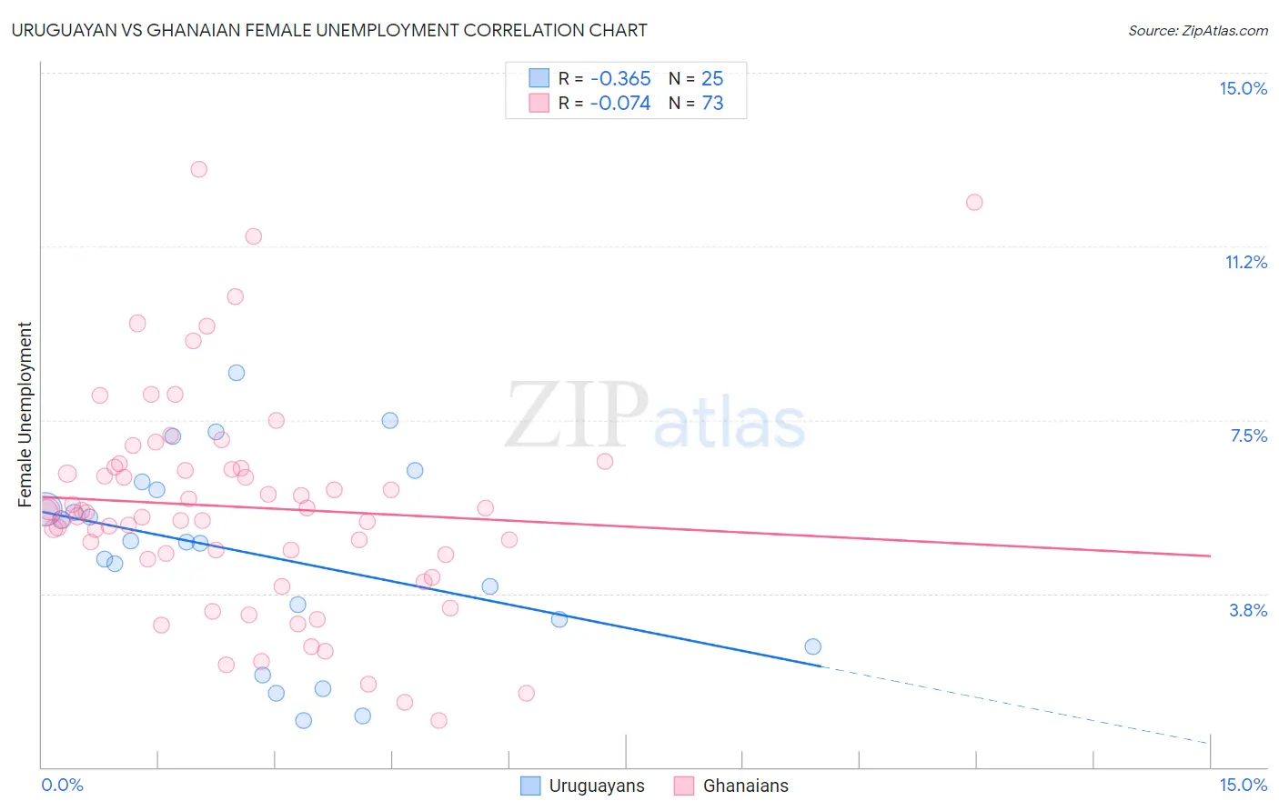 Uruguayan vs Ghanaian Female Unemployment