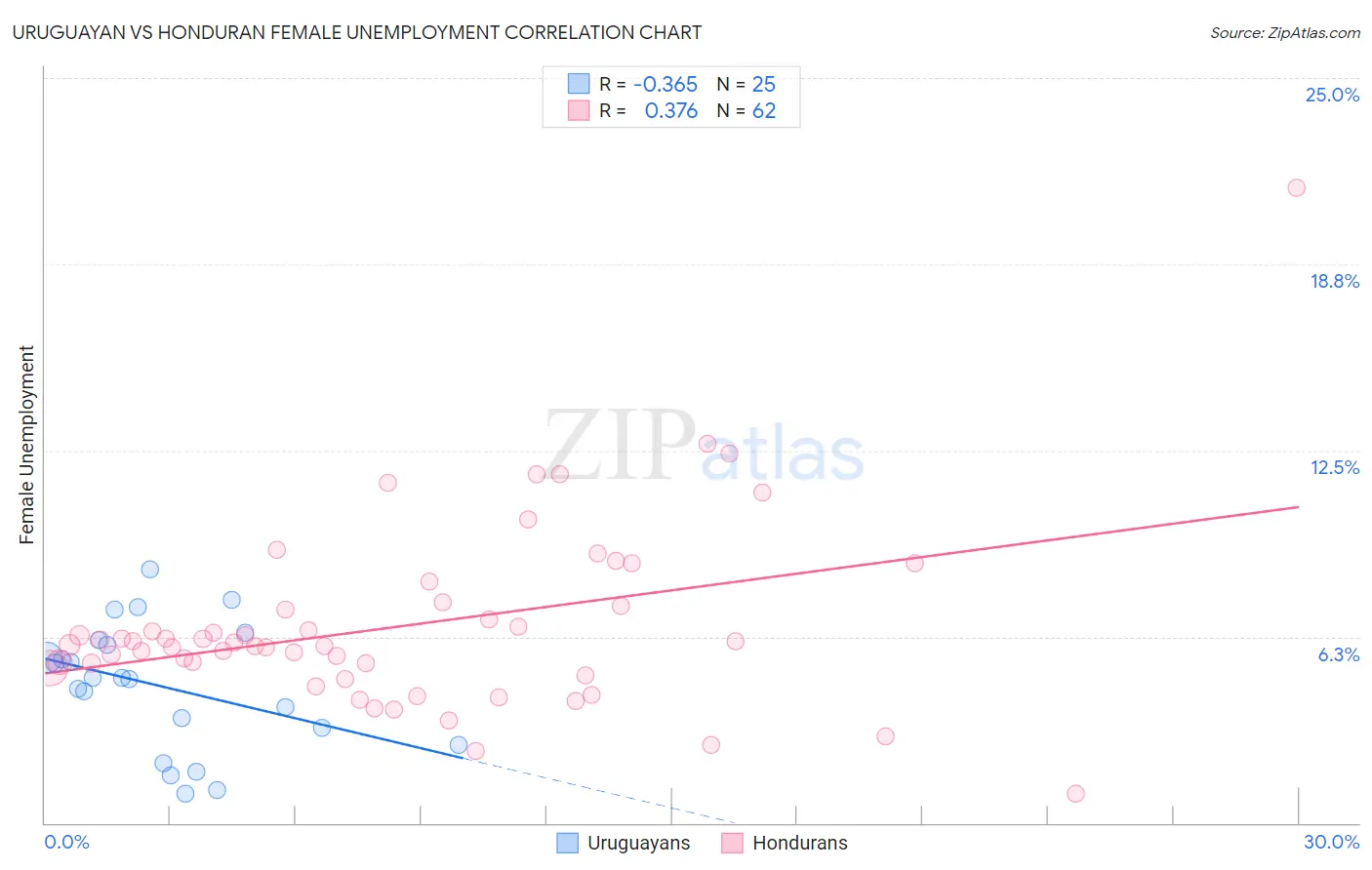 Uruguayan vs Honduran Female Unemployment