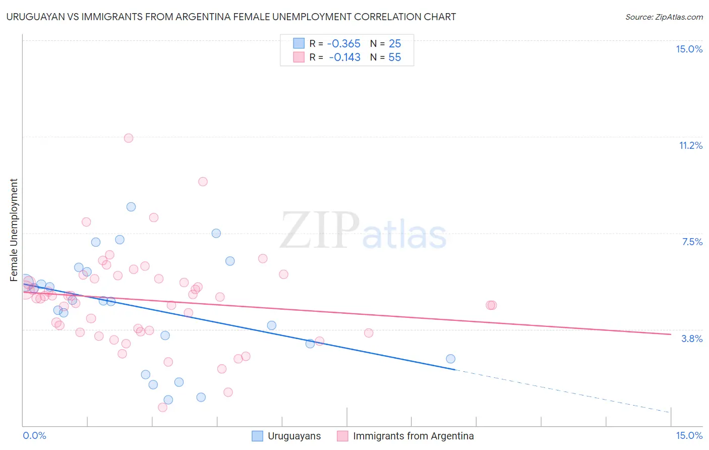 Uruguayan vs Immigrants from Argentina Female Unemployment