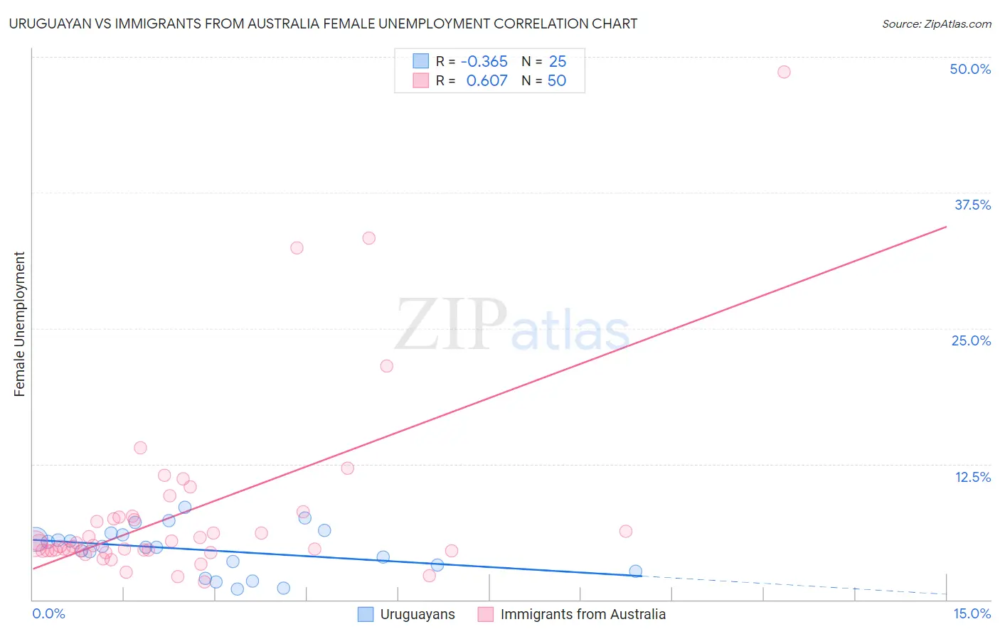 Uruguayan vs Immigrants from Australia Female Unemployment