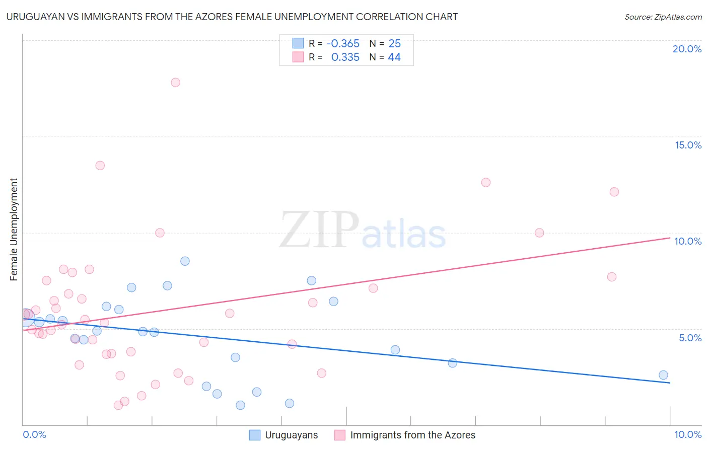 Uruguayan vs Immigrants from the Azores Female Unemployment