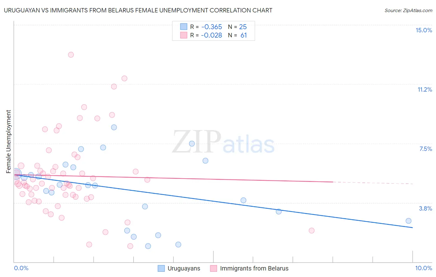 Uruguayan vs Immigrants from Belarus Female Unemployment