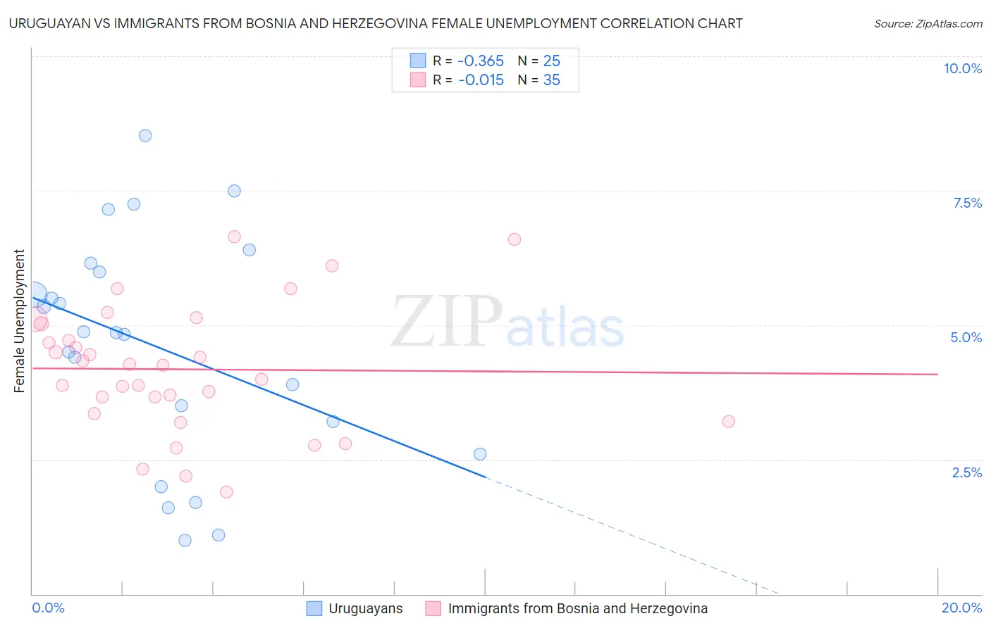 Uruguayan vs Immigrants from Bosnia and Herzegovina Female Unemployment