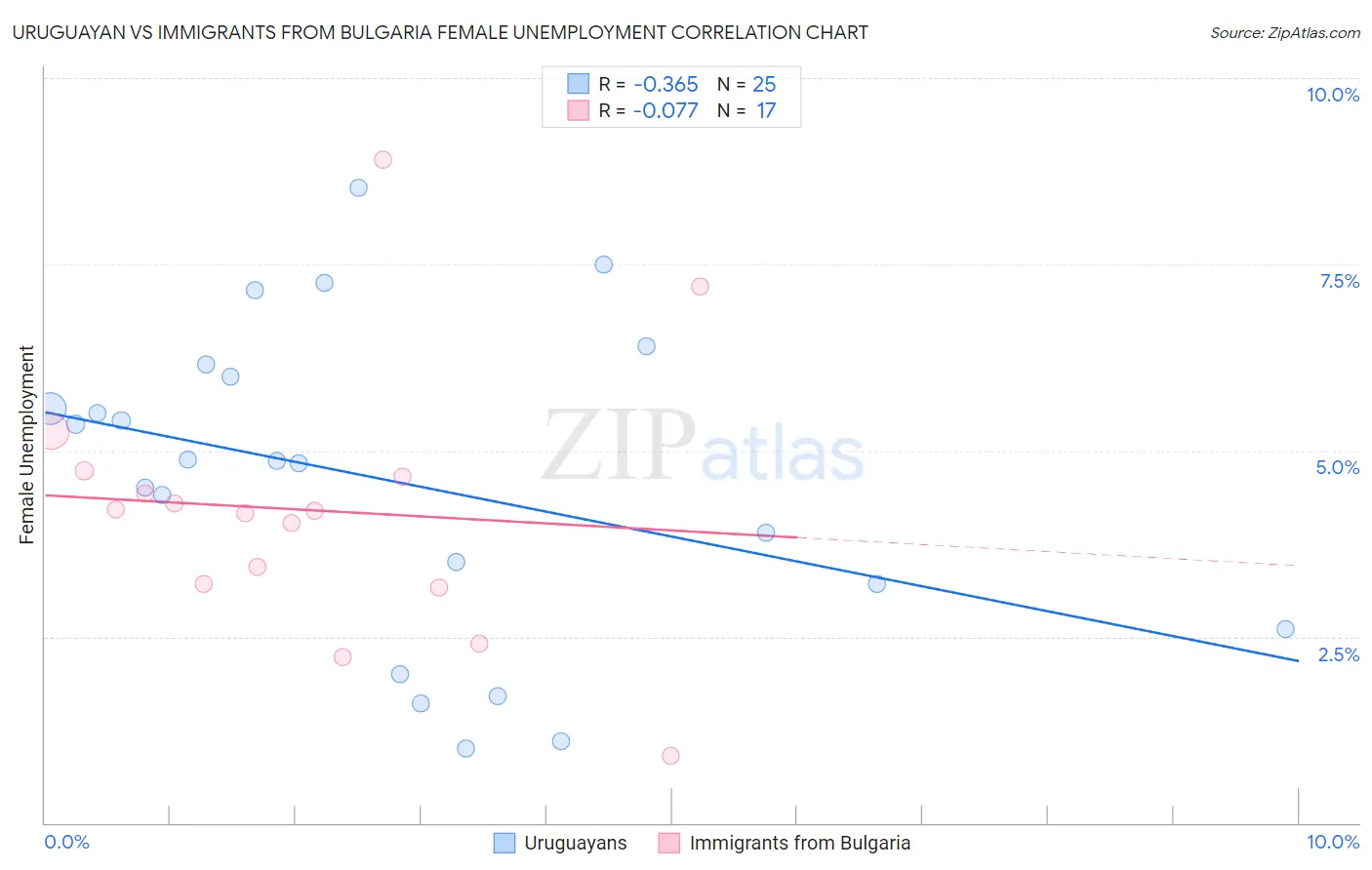 Uruguayan vs Immigrants from Bulgaria Female Unemployment