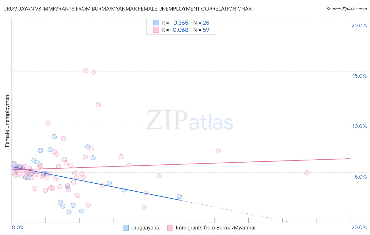 Uruguayan vs Immigrants from Burma/Myanmar Female Unemployment