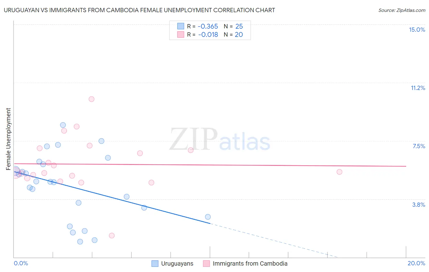 Uruguayan vs Immigrants from Cambodia Female Unemployment