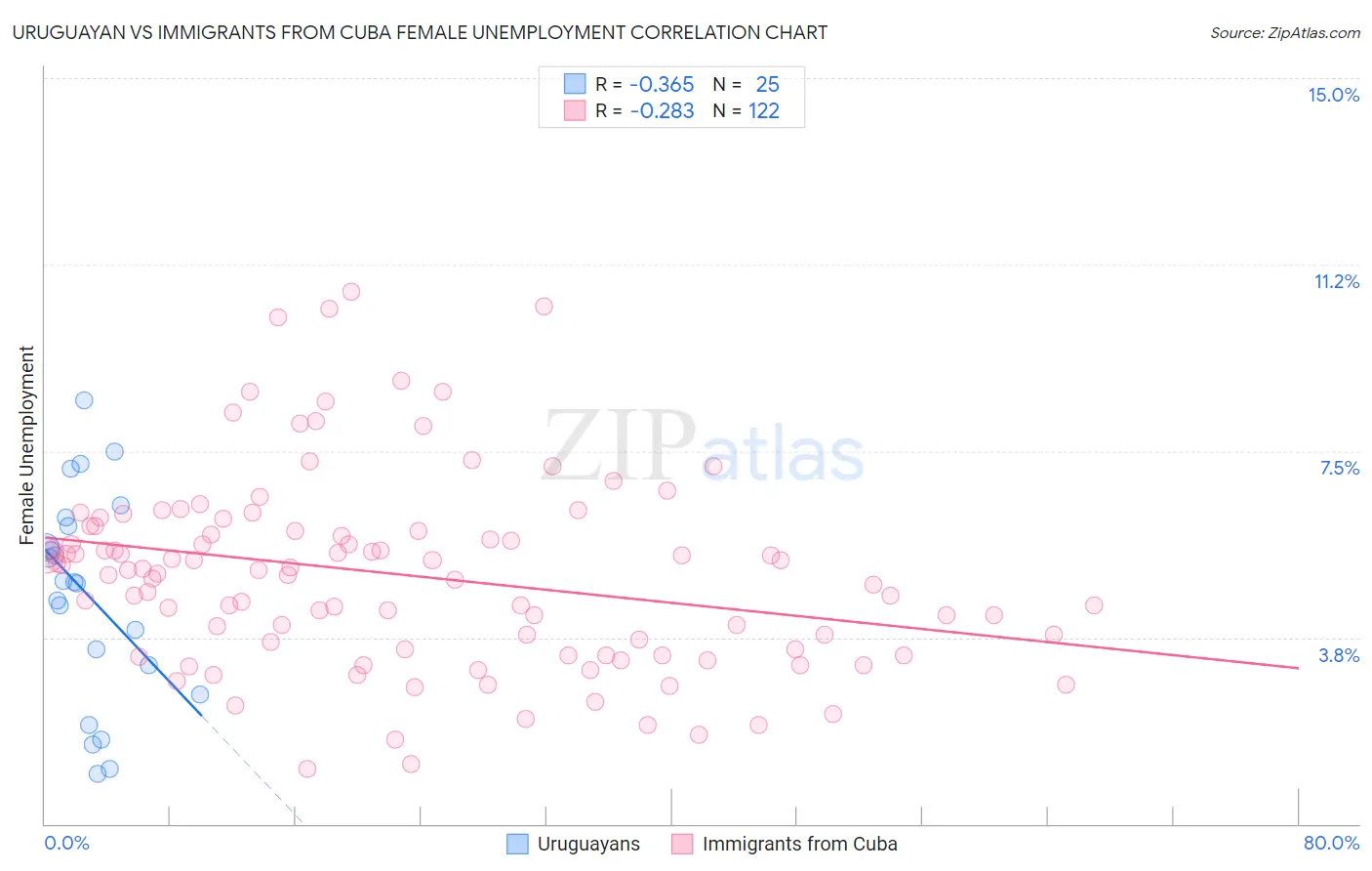 Uruguayan vs Immigrants from Cuba Female Unemployment