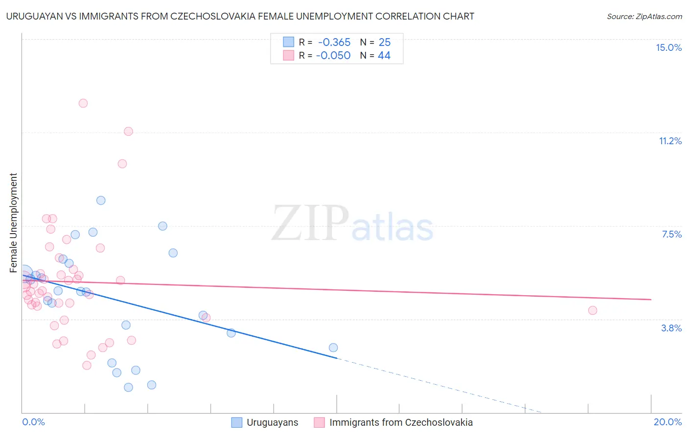Uruguayan vs Immigrants from Czechoslovakia Female Unemployment
