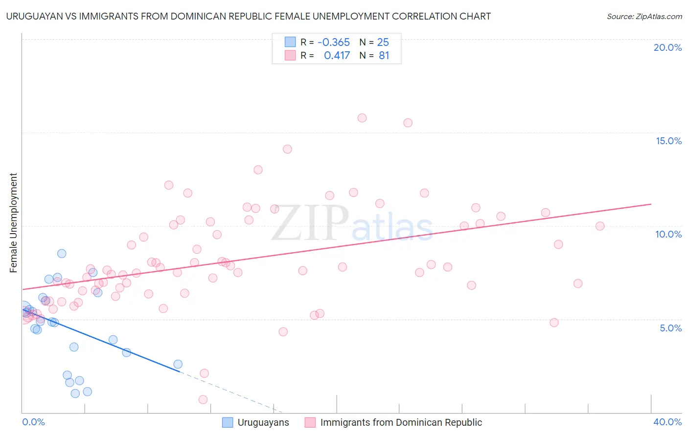 Uruguayan vs Immigrants from Dominican Republic Female Unemployment