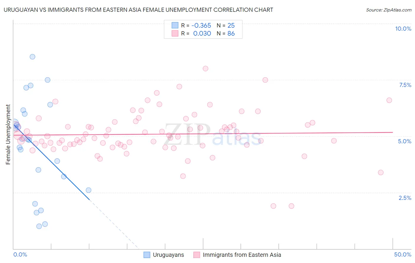 Uruguayan vs Immigrants from Eastern Asia Female Unemployment