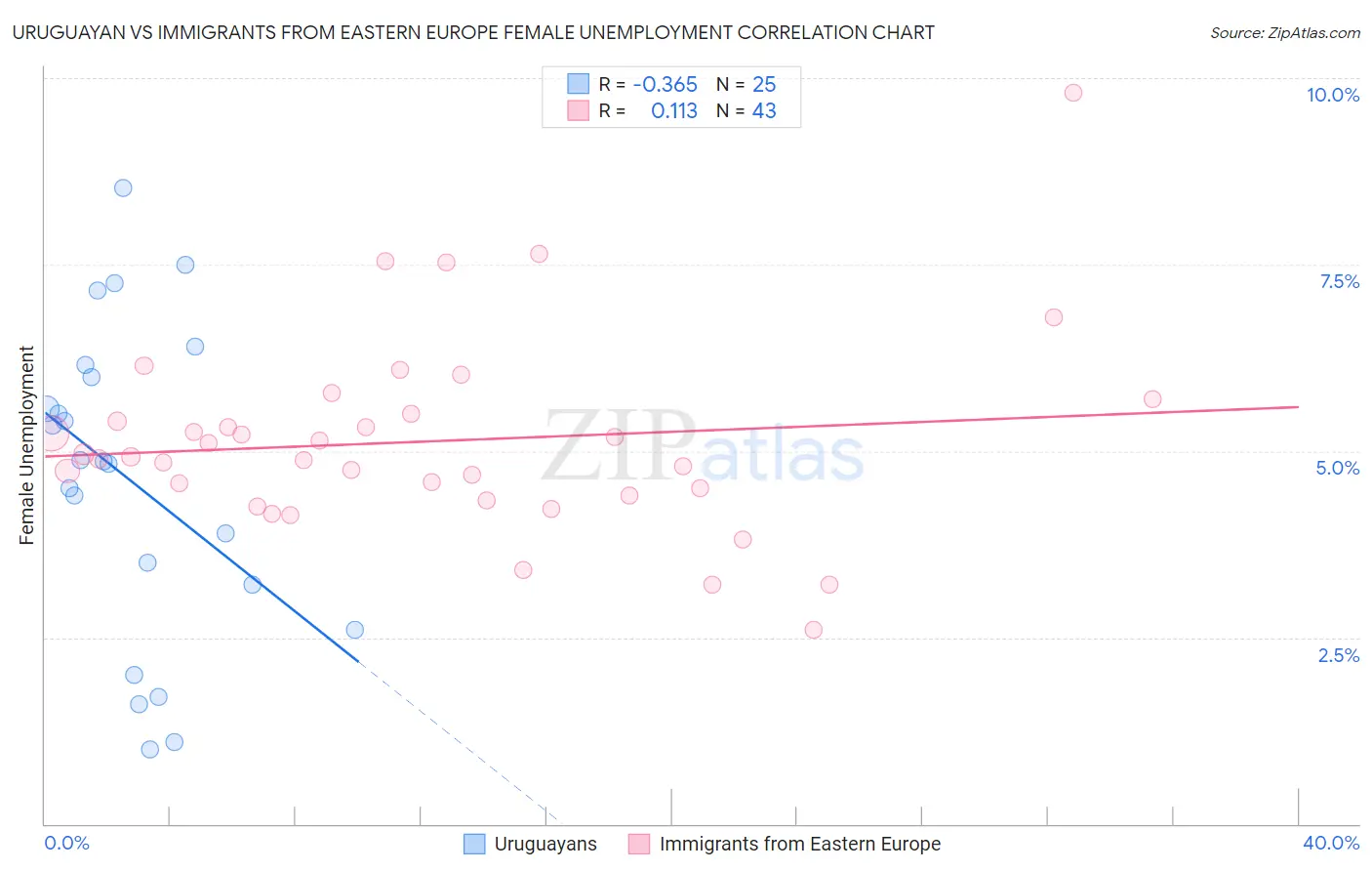 Uruguayan vs Immigrants from Eastern Europe Female Unemployment