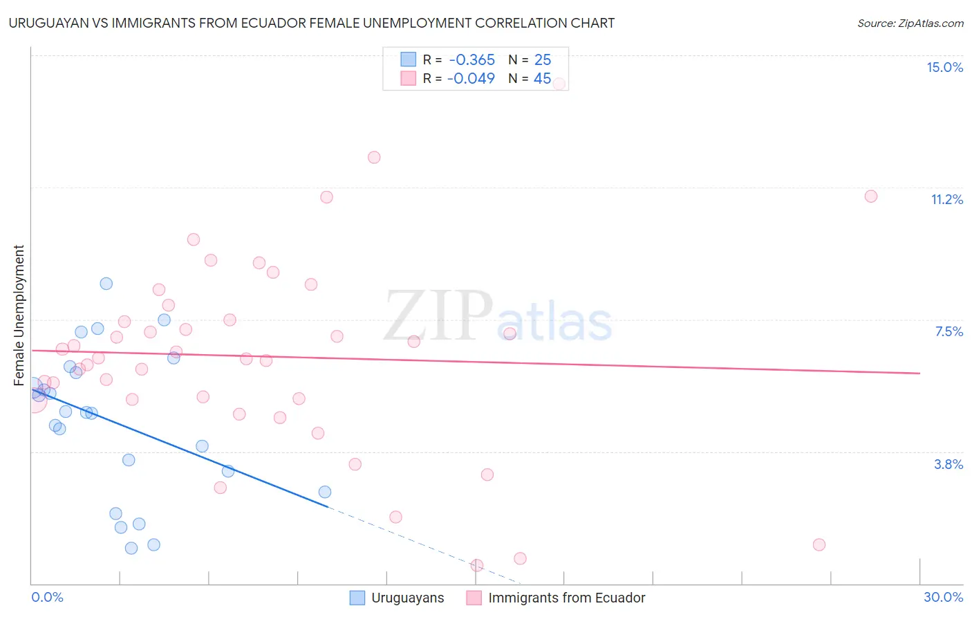 Uruguayan vs Immigrants from Ecuador Female Unemployment