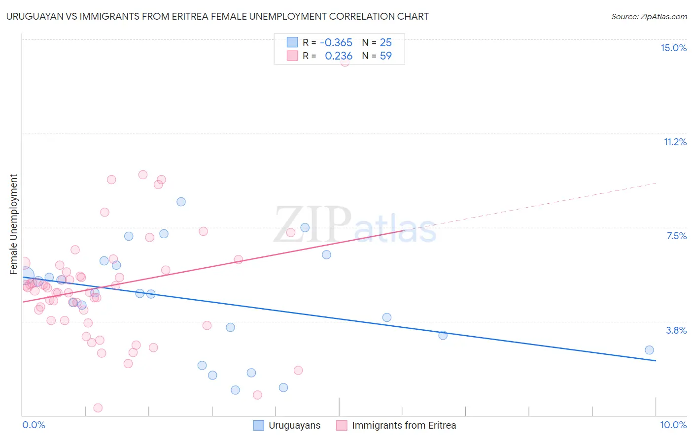 Uruguayan vs Immigrants from Eritrea Female Unemployment