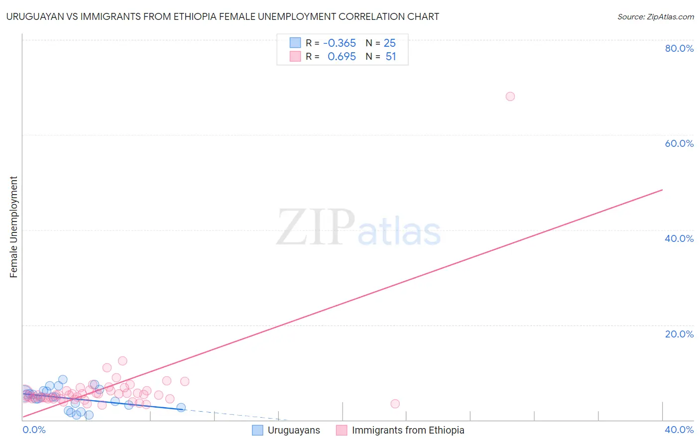 Uruguayan vs Immigrants from Ethiopia Female Unemployment