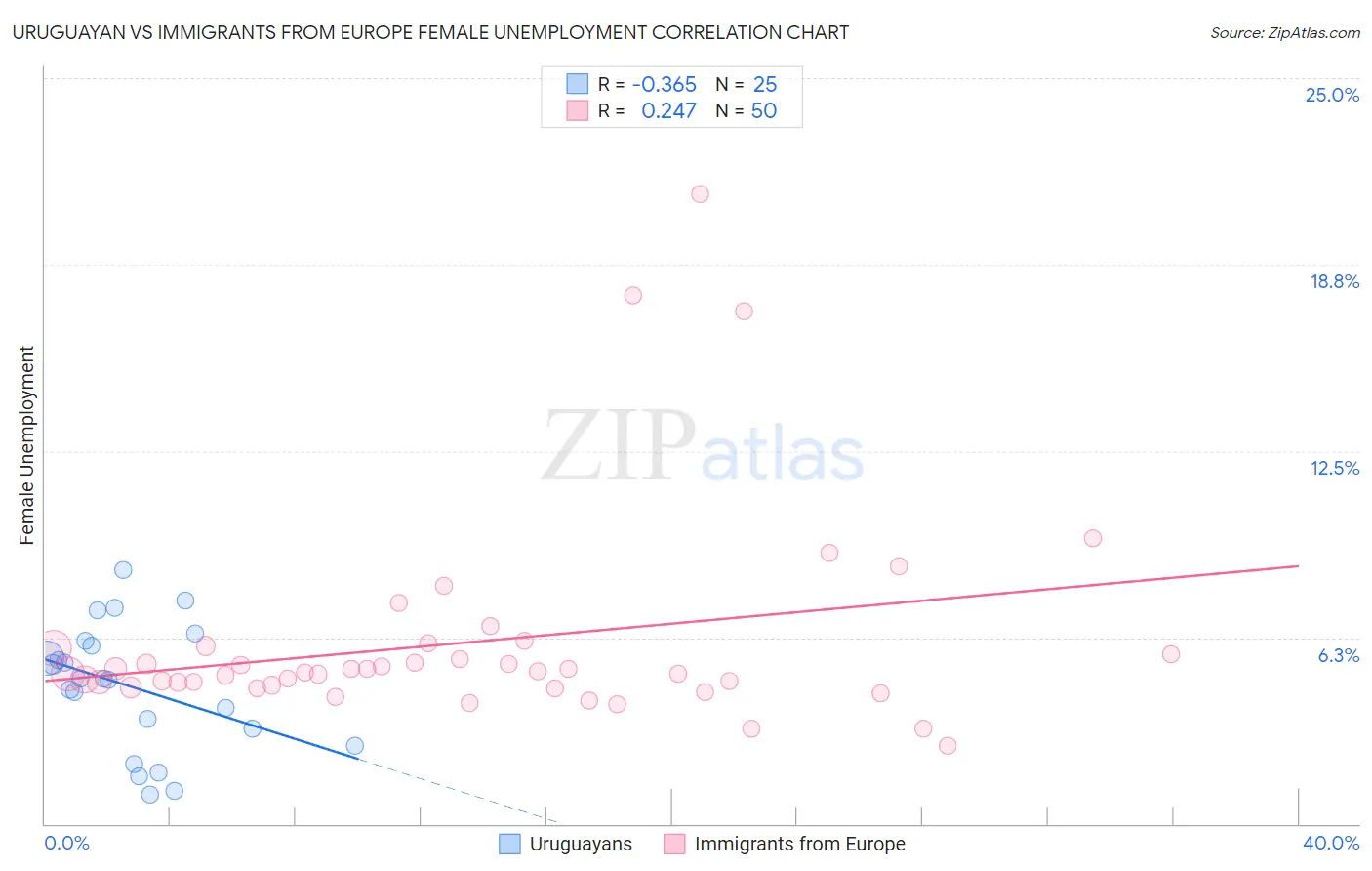Uruguayan vs Immigrants from Europe Female Unemployment