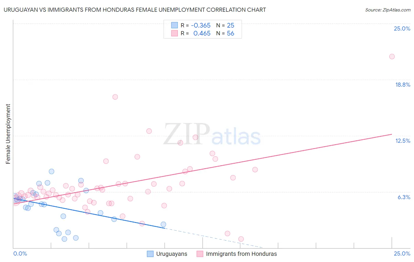 Uruguayan vs Immigrants from Honduras Female Unemployment