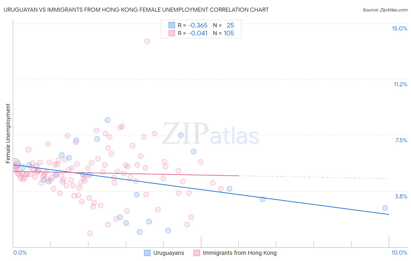 Uruguayan vs Immigrants from Hong Kong Female Unemployment