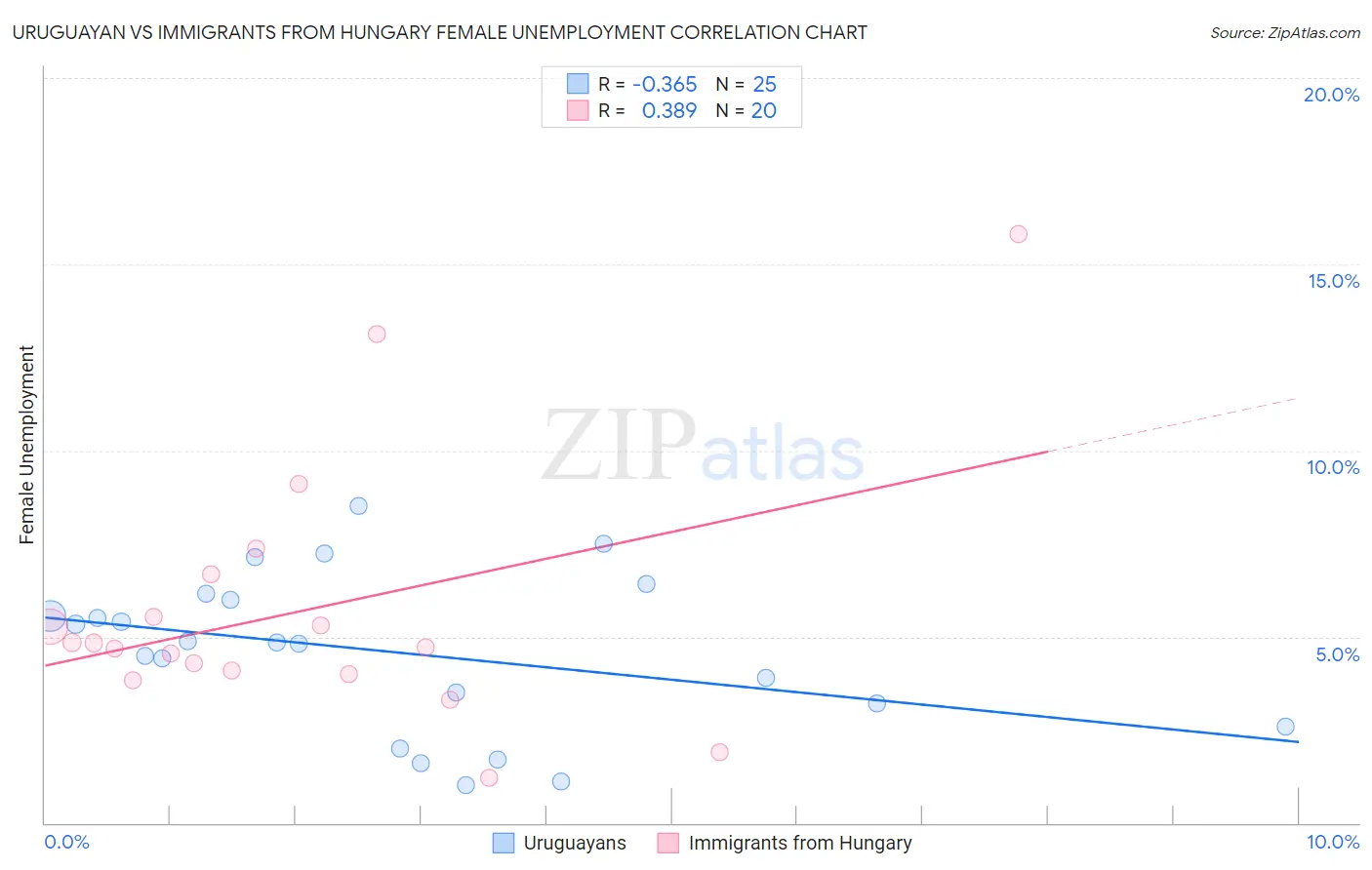 Uruguayan vs Immigrants from Hungary Female Unemployment