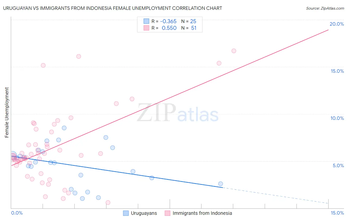 Uruguayan vs Immigrants from Indonesia Female Unemployment