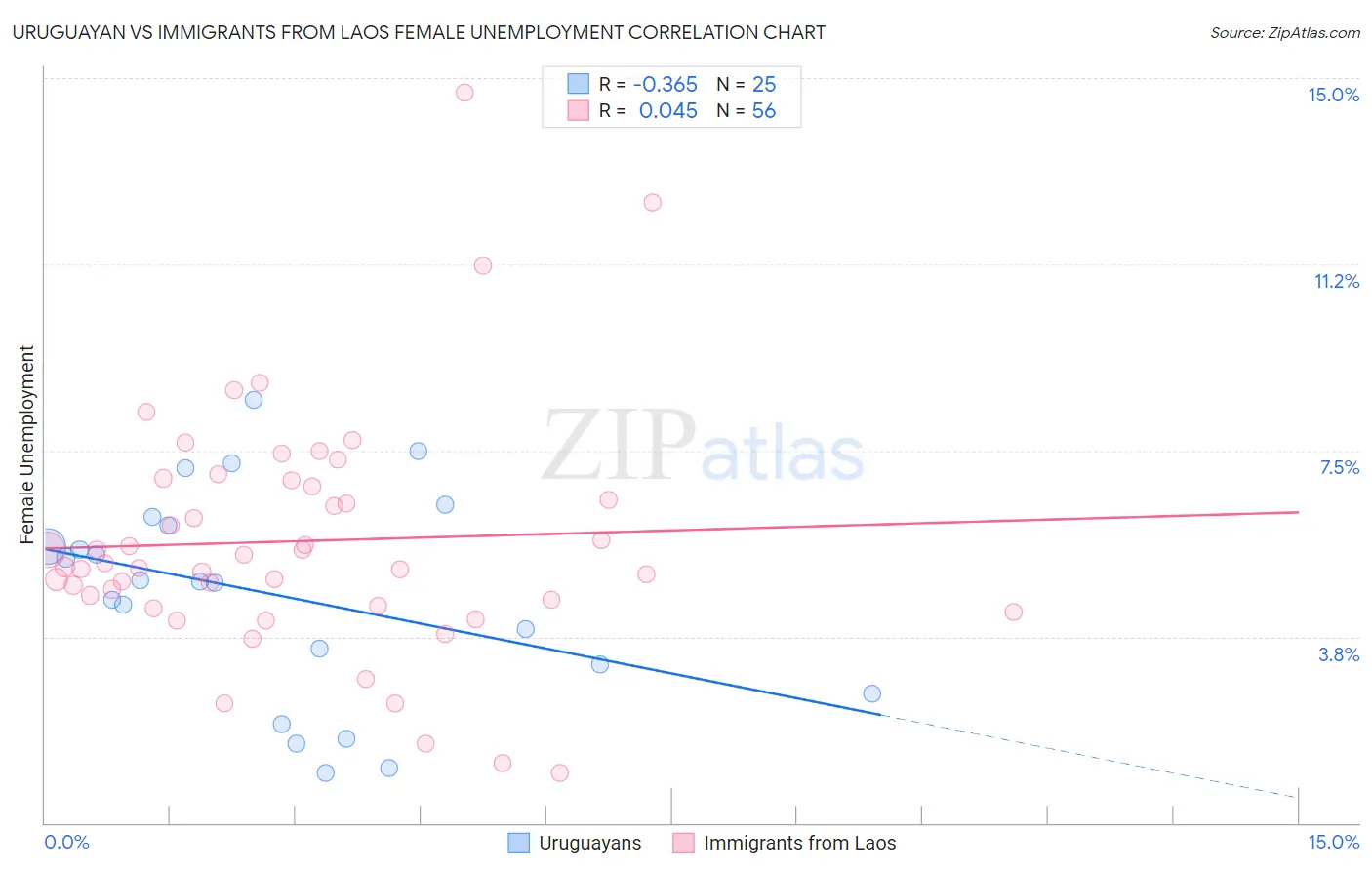 Uruguayan vs Immigrants from Laos Female Unemployment