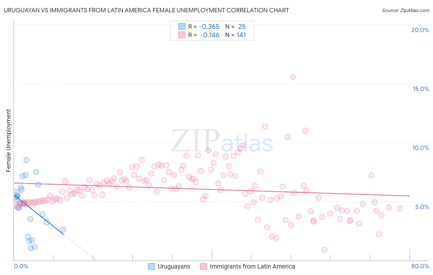 Uruguayan vs Immigrants from Latin America Female Unemployment