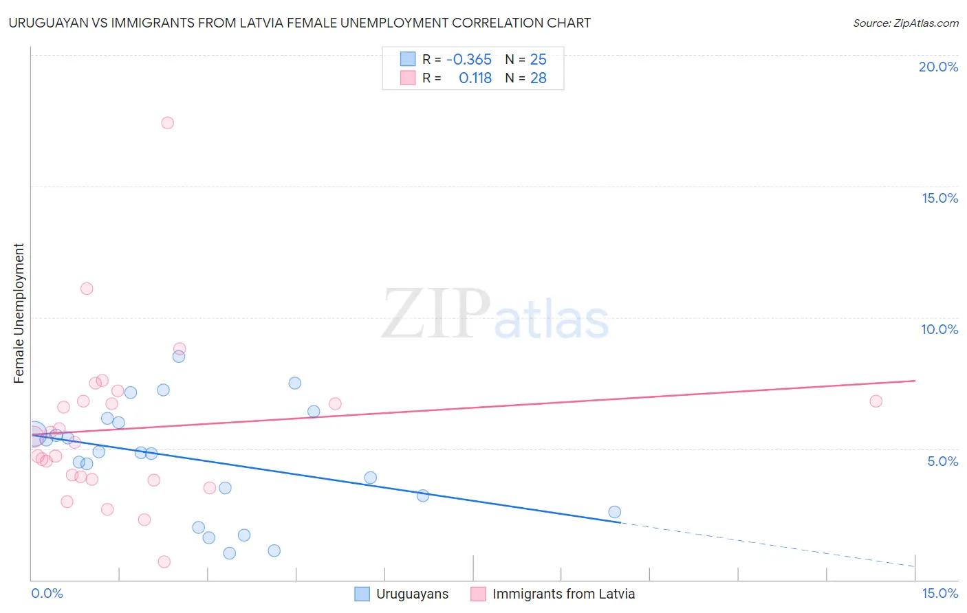 Uruguayan vs Immigrants from Latvia Female Unemployment