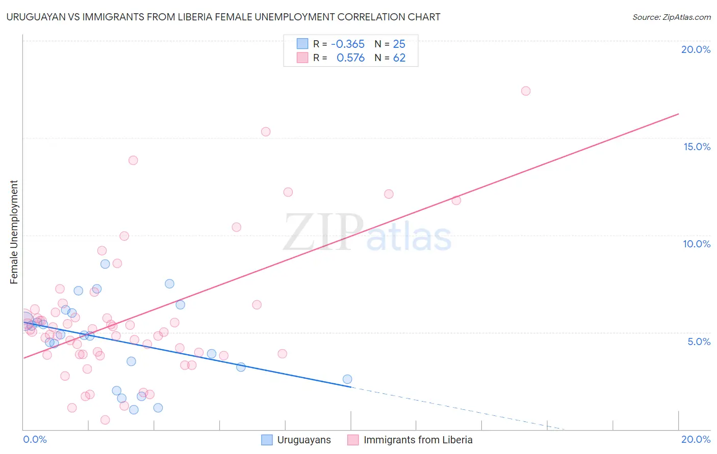 Uruguayan vs Immigrants from Liberia Female Unemployment