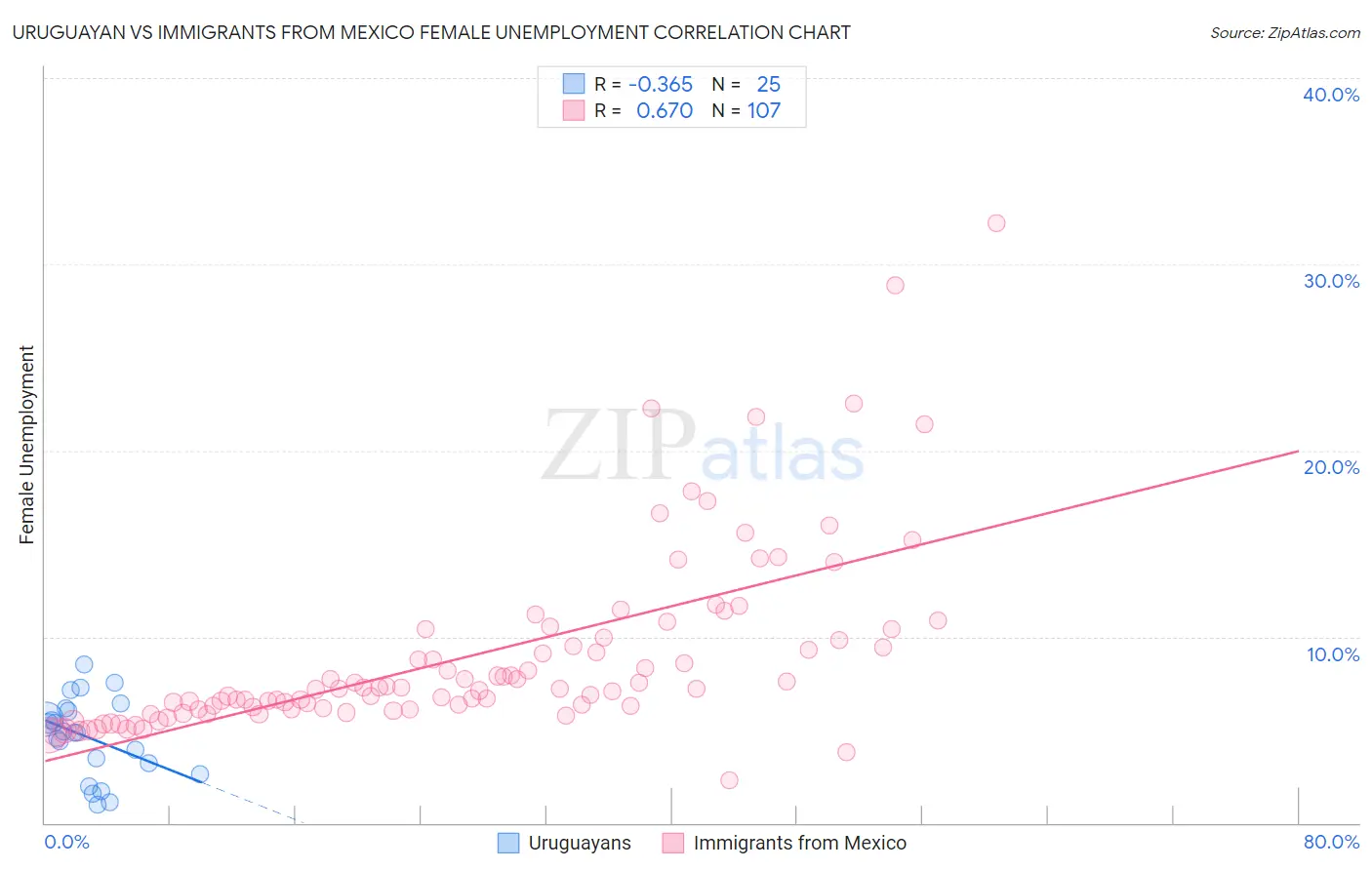 Uruguayan vs Immigrants from Mexico Female Unemployment