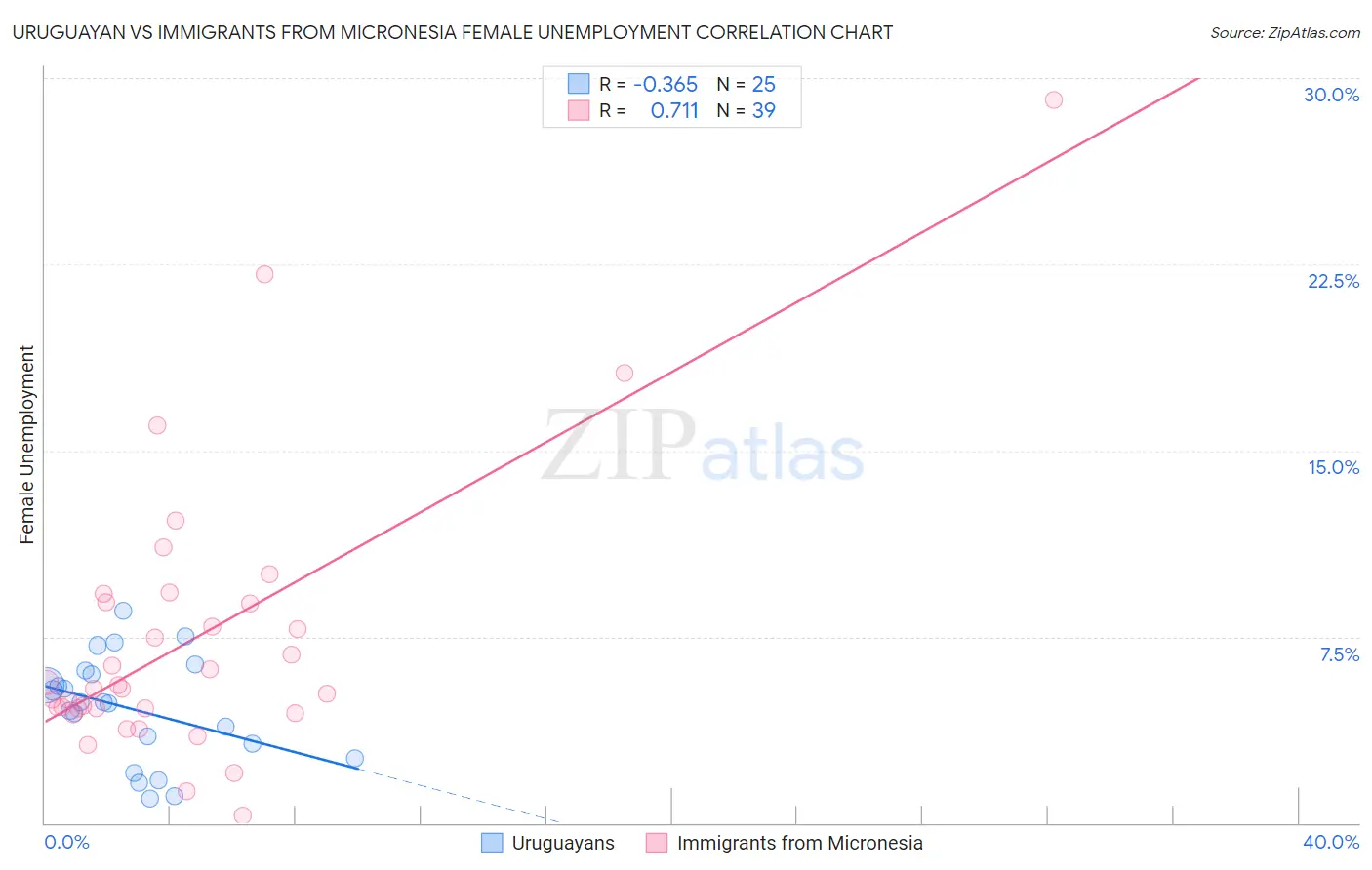 Uruguayan vs Immigrants from Micronesia Female Unemployment