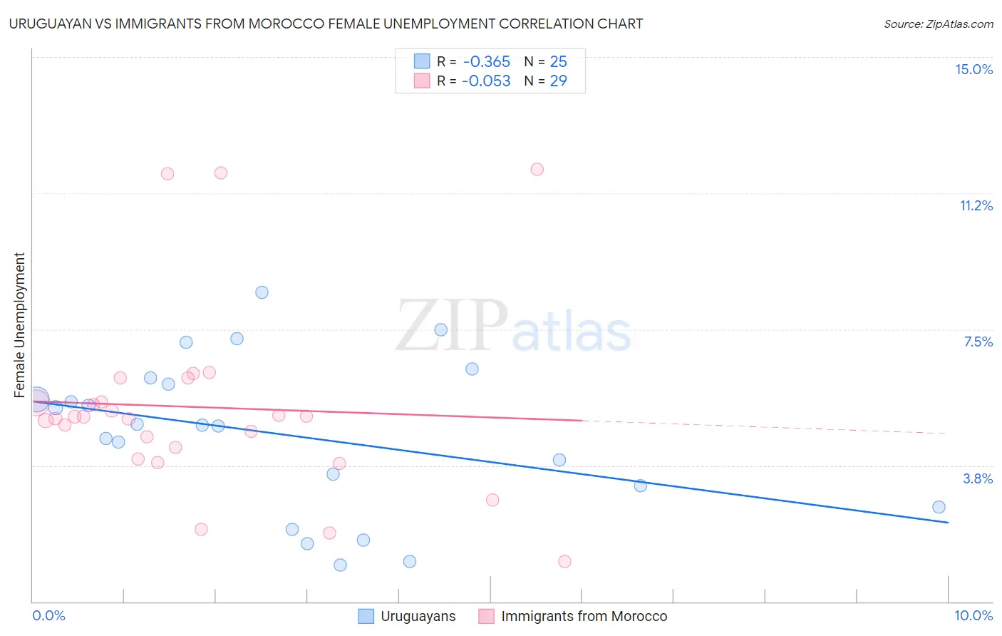 Uruguayan vs Immigrants from Morocco Female Unemployment
