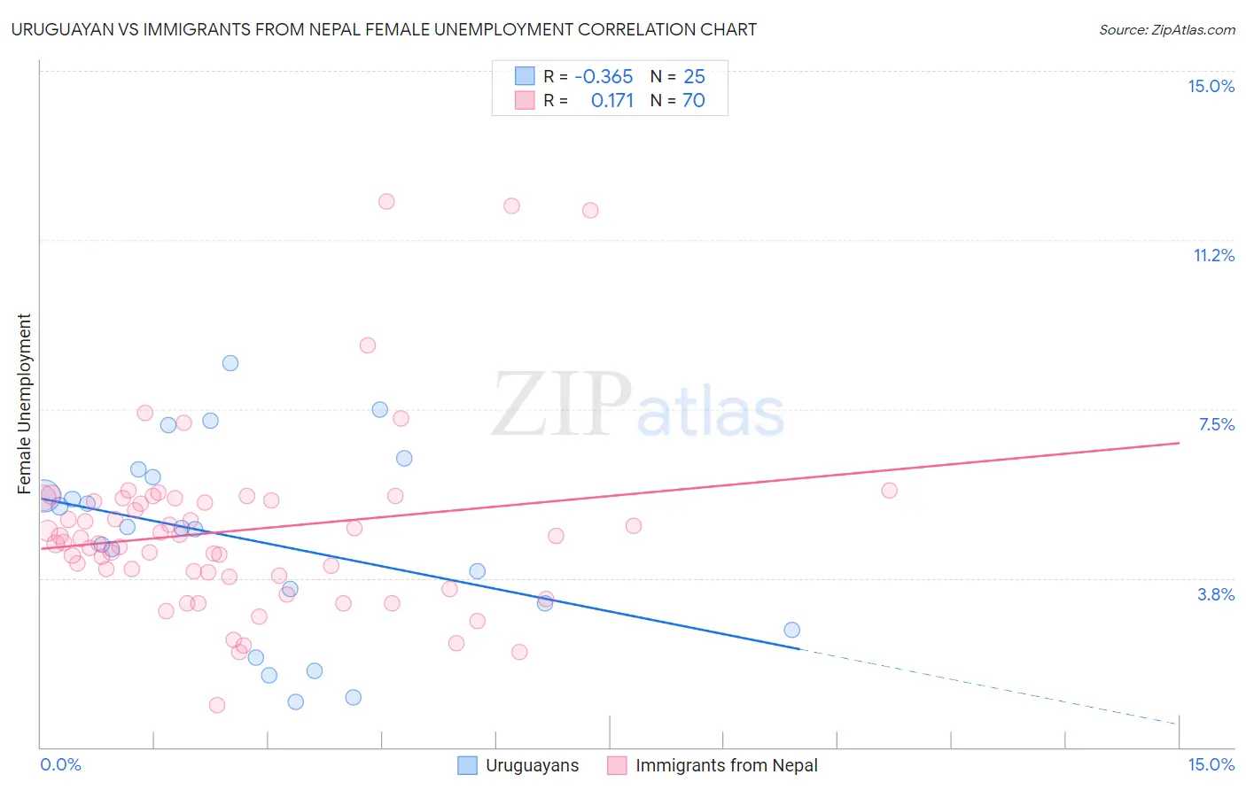 Uruguayan vs Immigrants from Nepal Female Unemployment