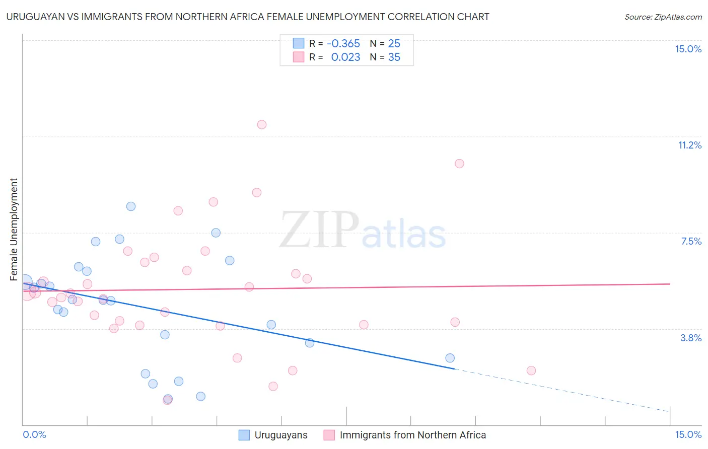 Uruguayan vs Immigrants from Northern Africa Female Unemployment
