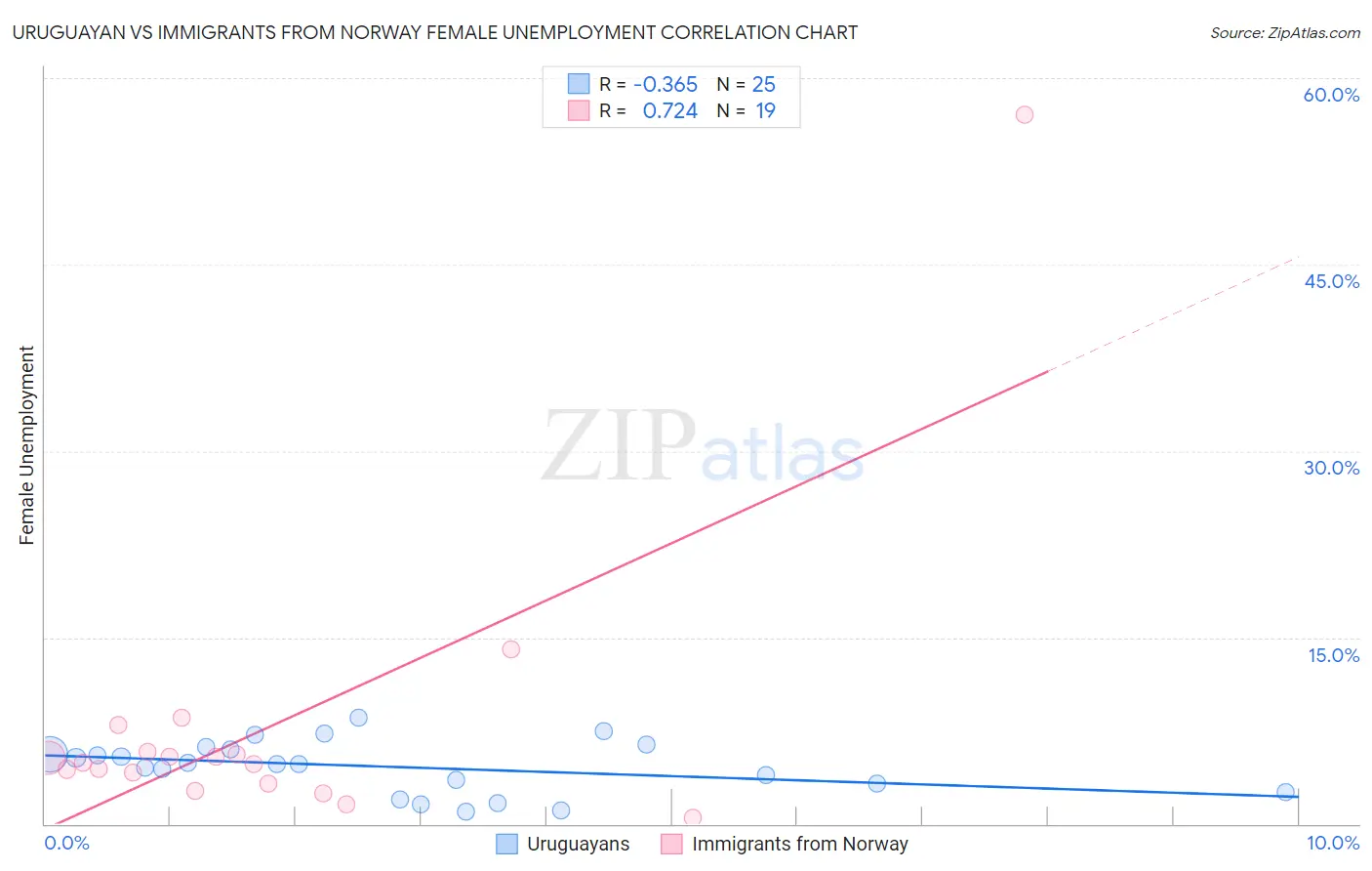 Uruguayan vs Immigrants from Norway Female Unemployment