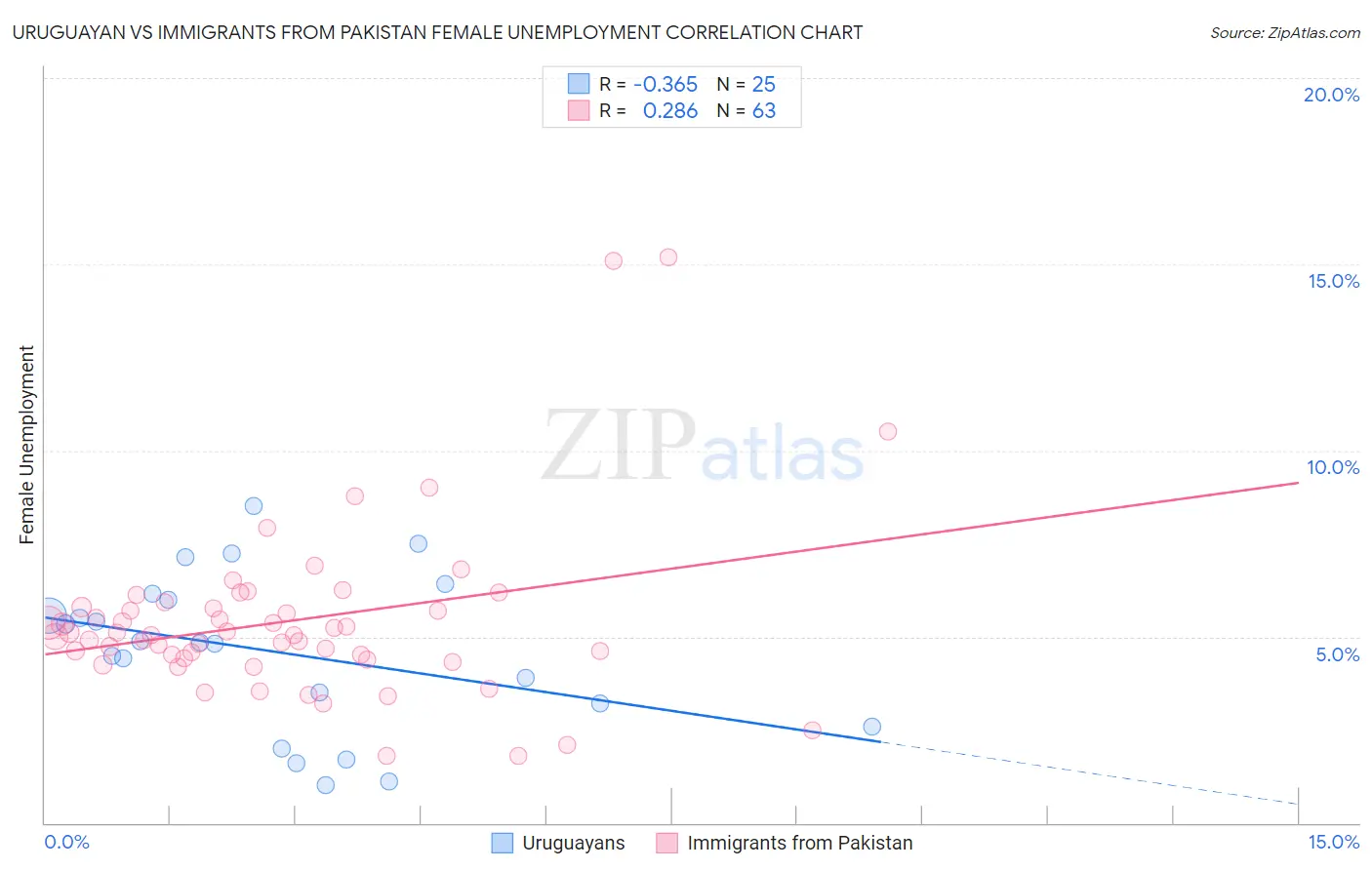 Uruguayan vs Immigrants from Pakistan Female Unemployment