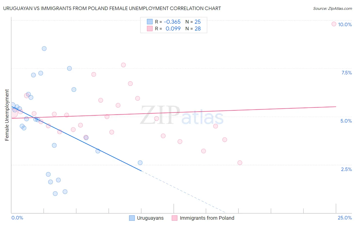 Uruguayan vs Immigrants from Poland Female Unemployment
