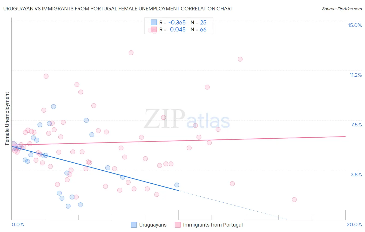Uruguayan vs Immigrants from Portugal Female Unemployment