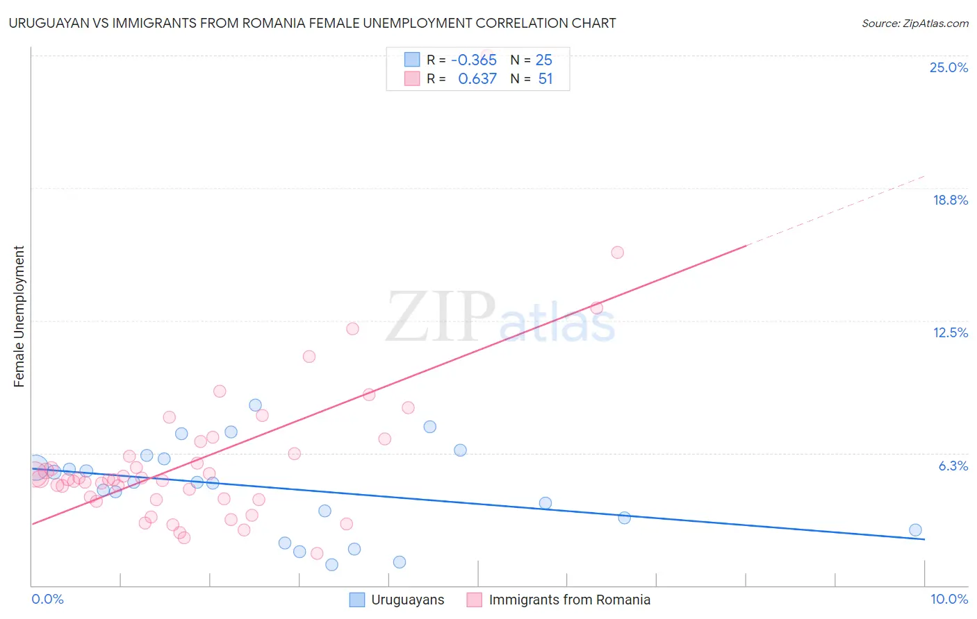 Uruguayan vs Immigrants from Romania Female Unemployment