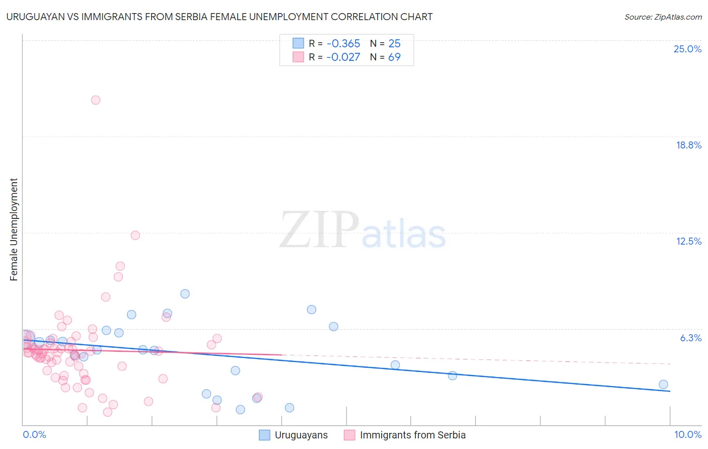 Uruguayan vs Immigrants from Serbia Female Unemployment