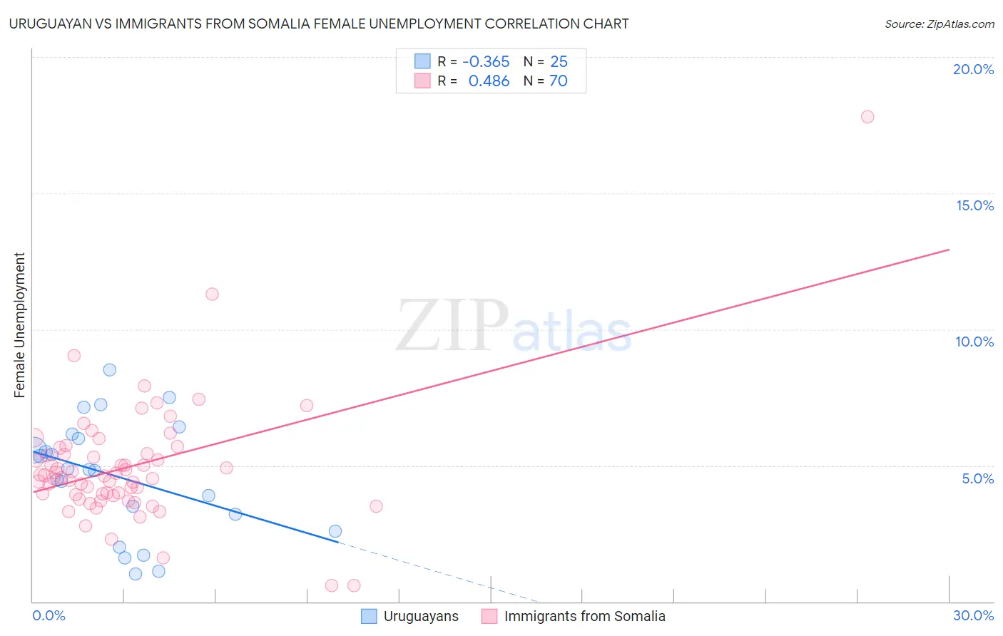 Uruguayan vs Immigrants from Somalia Female Unemployment