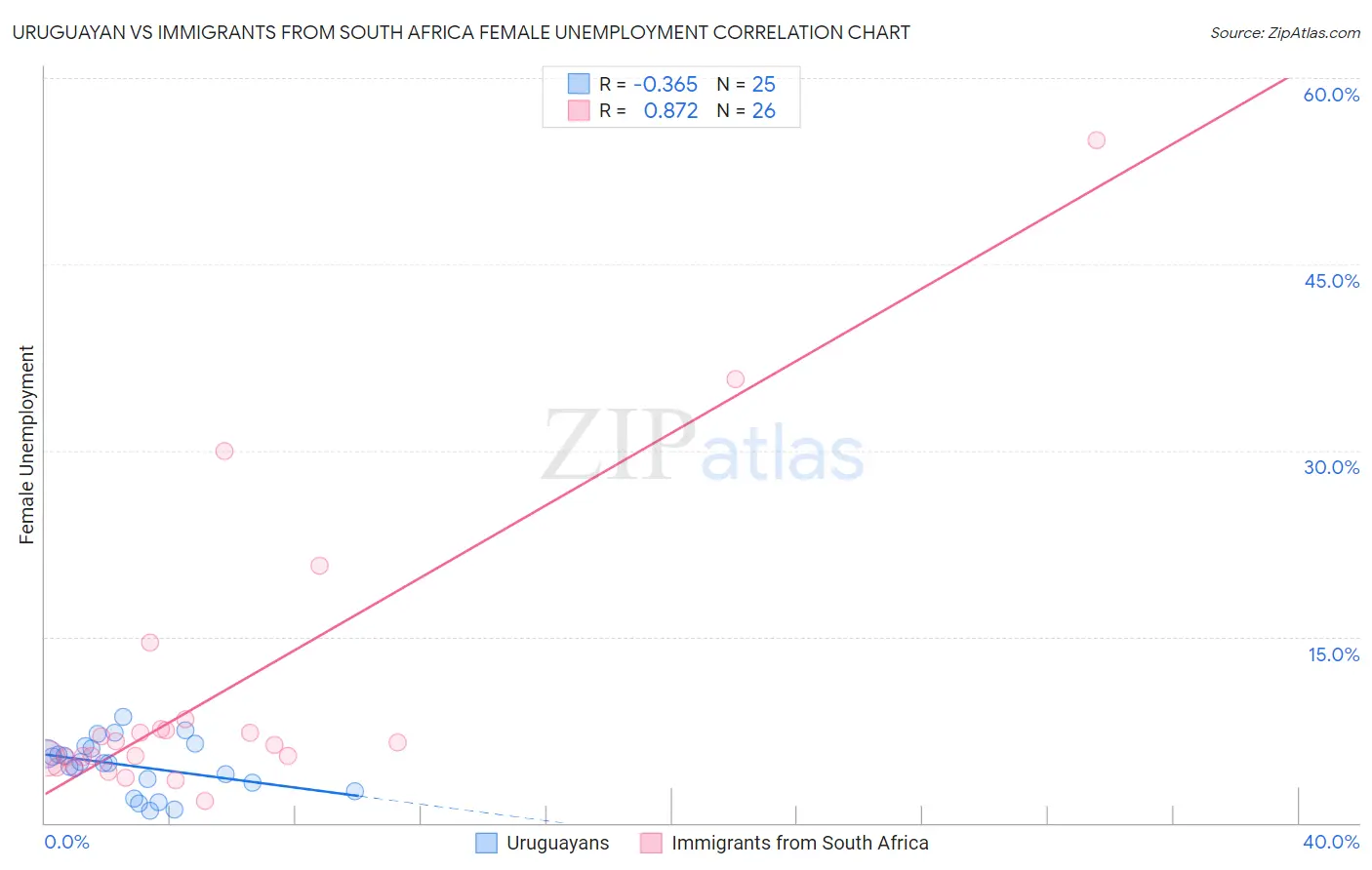 Uruguayan vs Immigrants from South Africa Female Unemployment