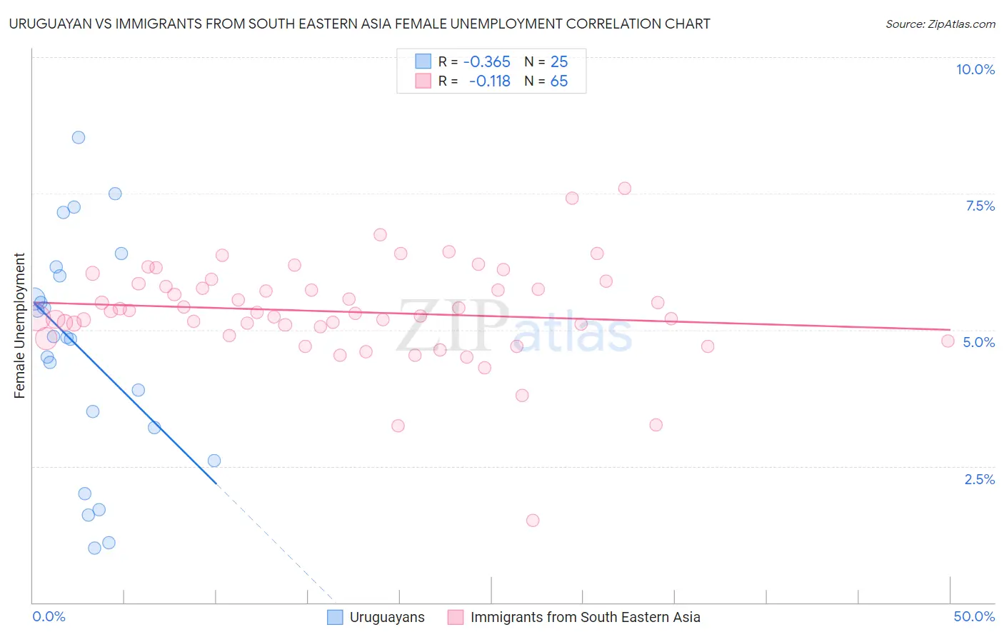 Uruguayan vs Immigrants from South Eastern Asia Female Unemployment
