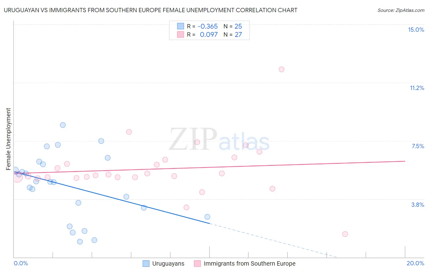 Uruguayan vs Immigrants from Southern Europe Female Unemployment