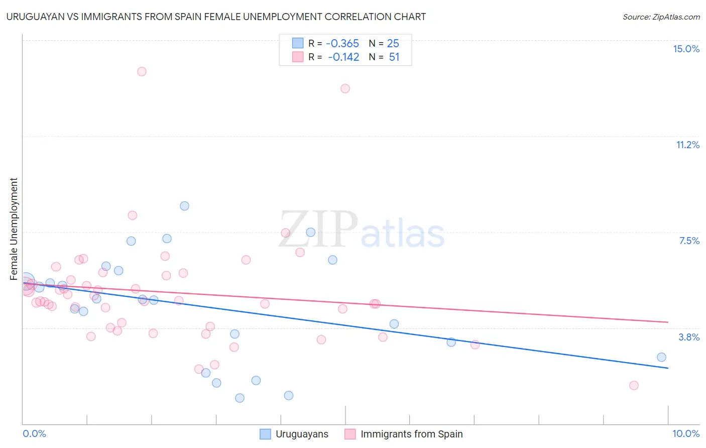 Uruguayan vs Immigrants from Spain Female Unemployment