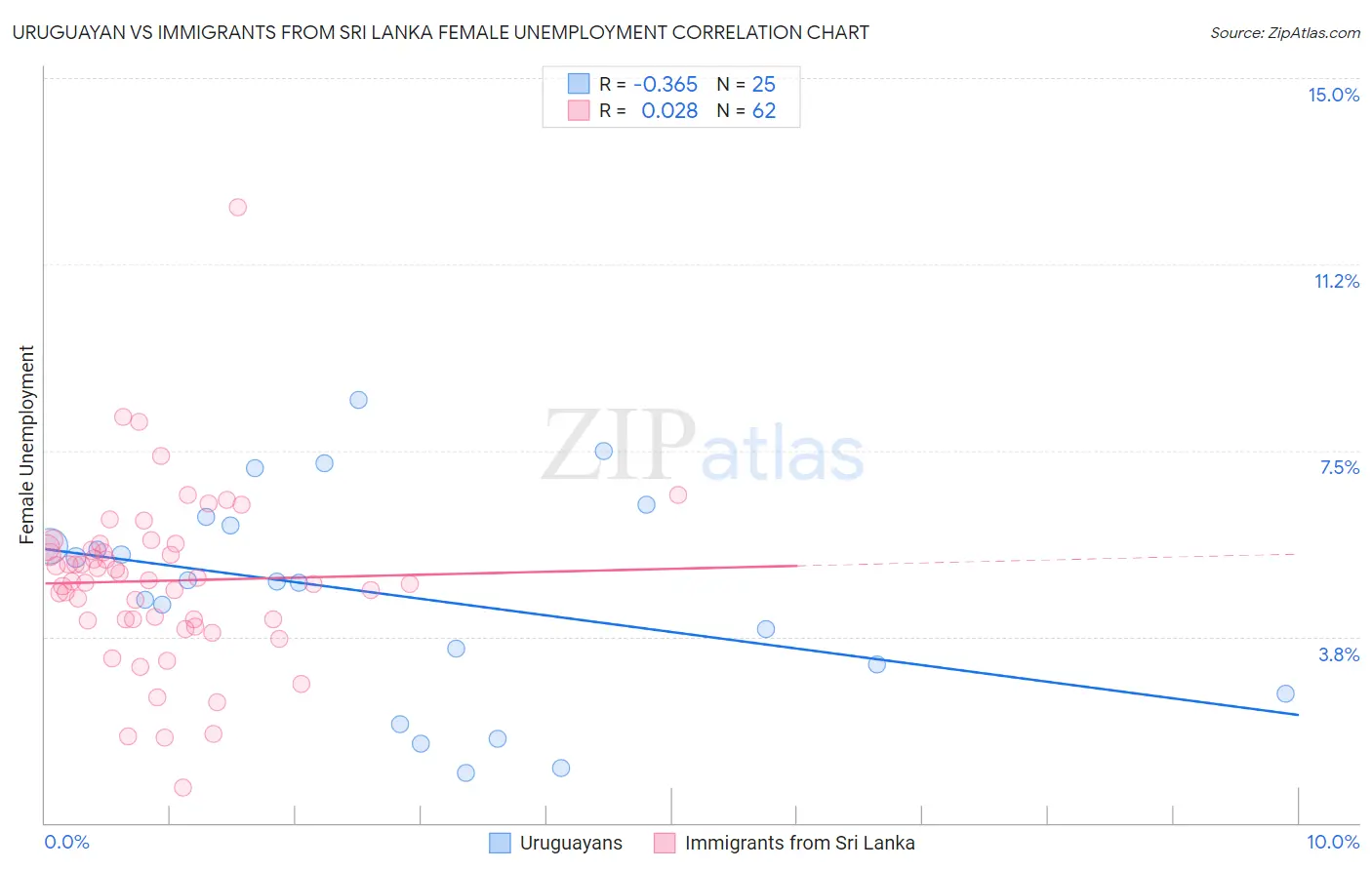 Uruguayan vs Immigrants from Sri Lanka Female Unemployment